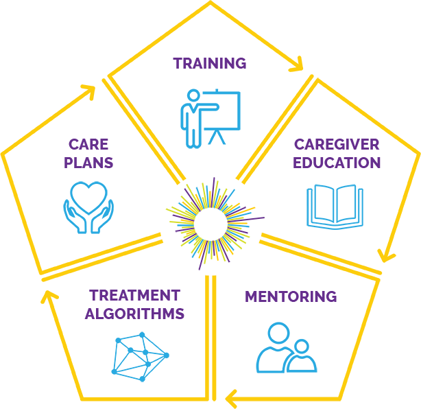 products solution diagram